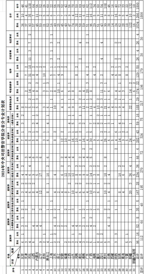 2024年中央司法警官学院5个专业在海南招生