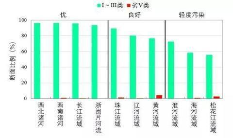 地表水优良水质断面比例首超九成(数说美丽中国)