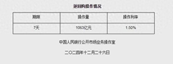 12月23日央行开展1096亿元7天期逆回购操作