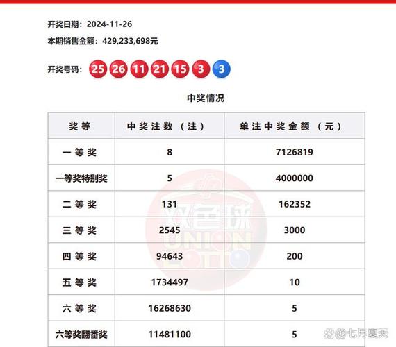 新一期双色球开出8注一等奖,213注二等奖!