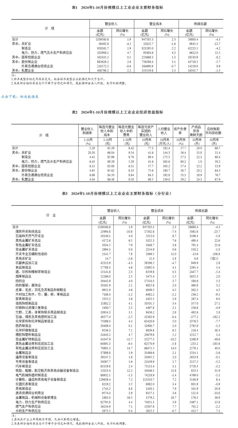 国家统计局:上半年规模以上工业企业利润平稳增长 6月份增速有所加快
