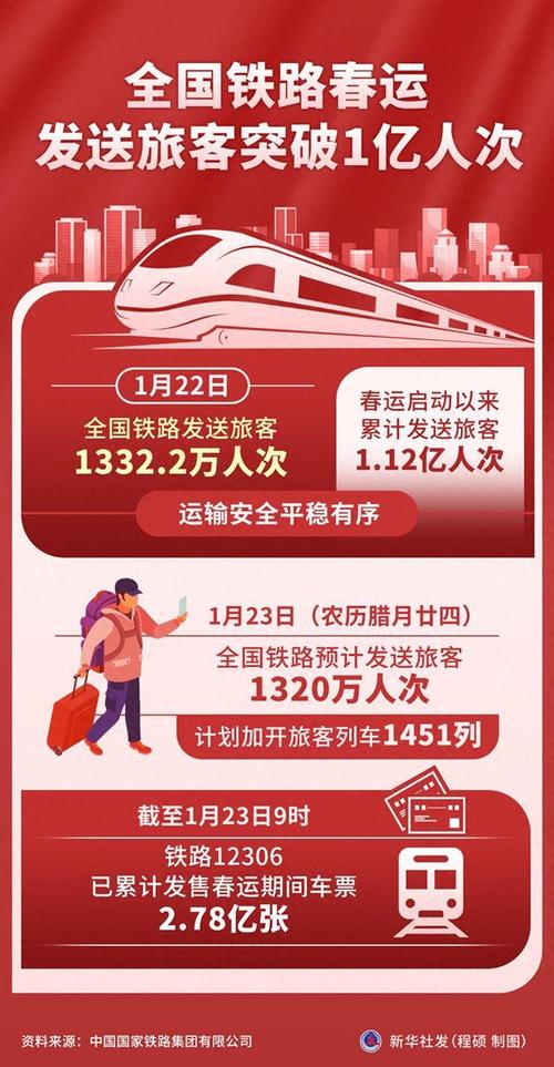 2月1日全国铁路预计发送旅客1330万人次
