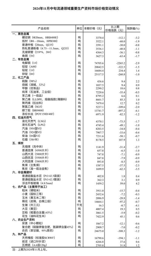 2024年1月下旬流通领域重要生产资料市场价格变动情况