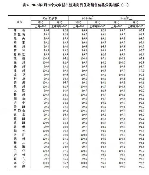国家统计局:5月份一线城市新建商品住宅销售价格环比下降0.7%
