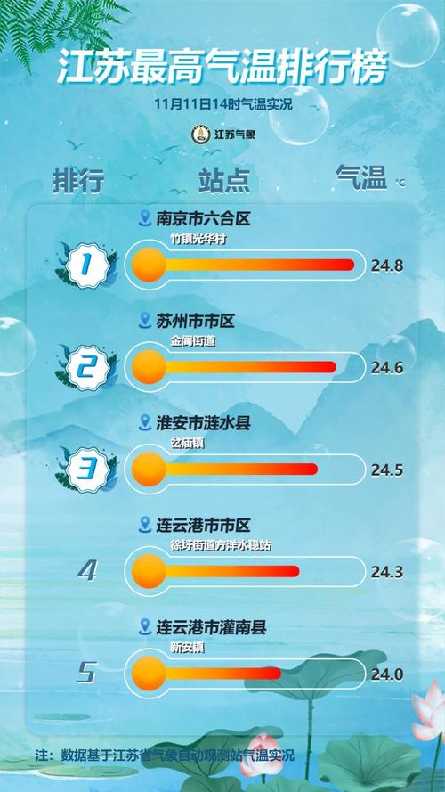 江苏省江阴市发布大雾黄色预警