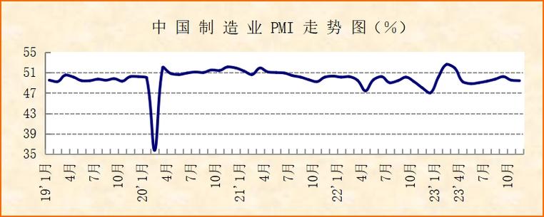 中国物流与采购联合会:2023年11月份制造业PMI为49.4%