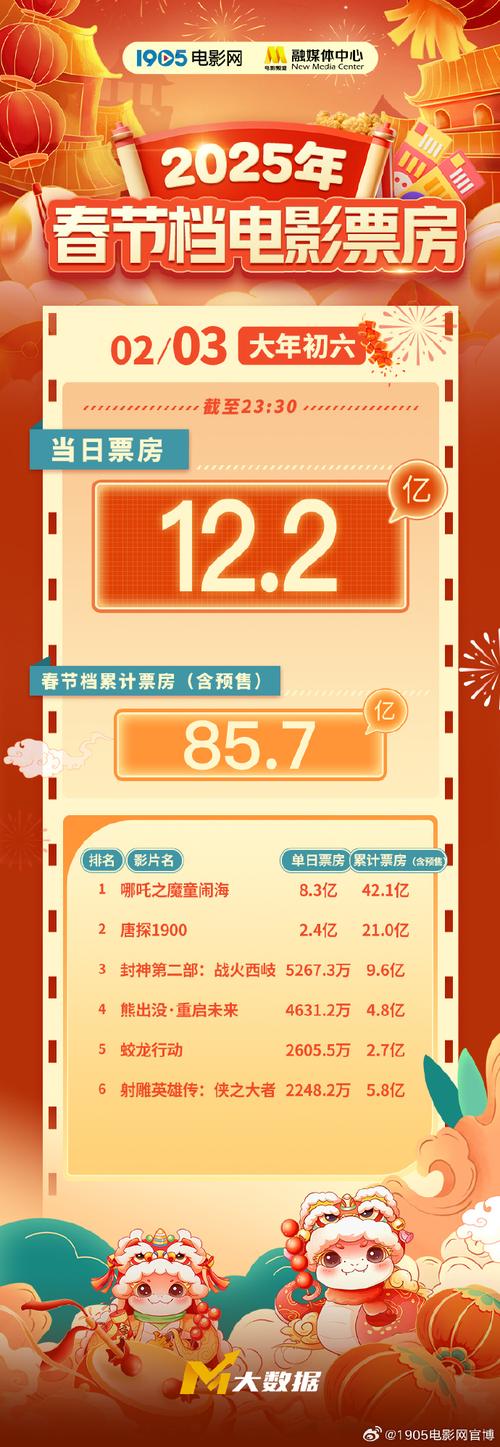 破三亿!春节档电影预售总票房连创纪录