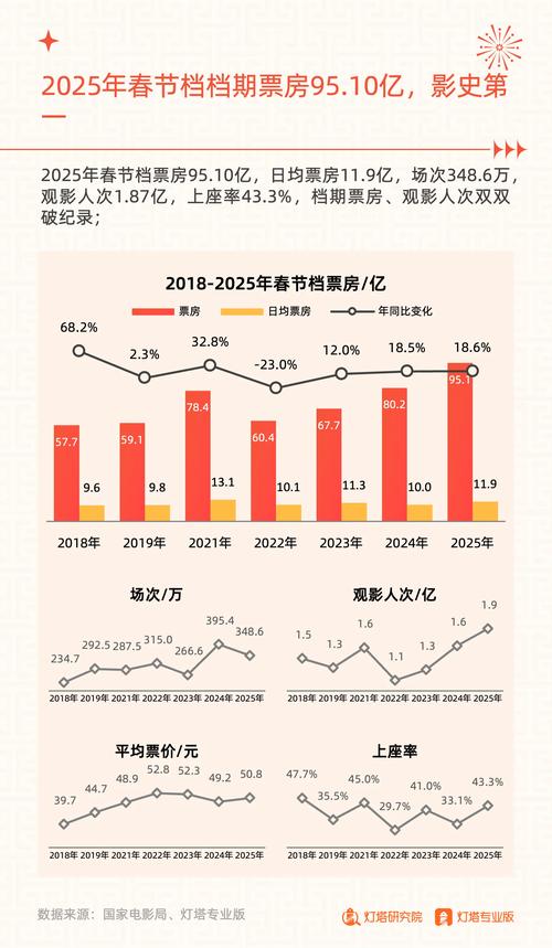 破17亿!2025春节档总票房再创新高