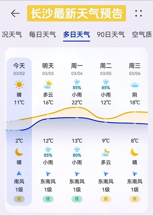 长沙这周天气,啥都有!